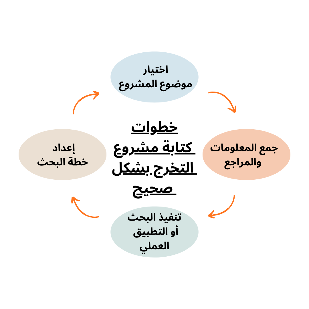 خطوات كتابة مشروع التخرج بشكل صحيح